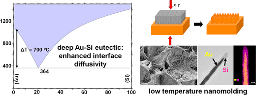 Thermomechanical Nanofabrication